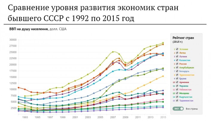 原苏联国家人均gdp对比 爱沙尼亚第一塔吉克垫底