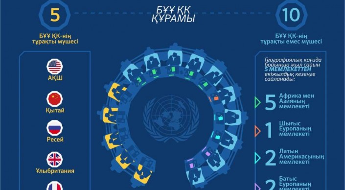Сколько членов оон. ООН страны участники. Состав ООН. Кто входит в ООН какие страны.
