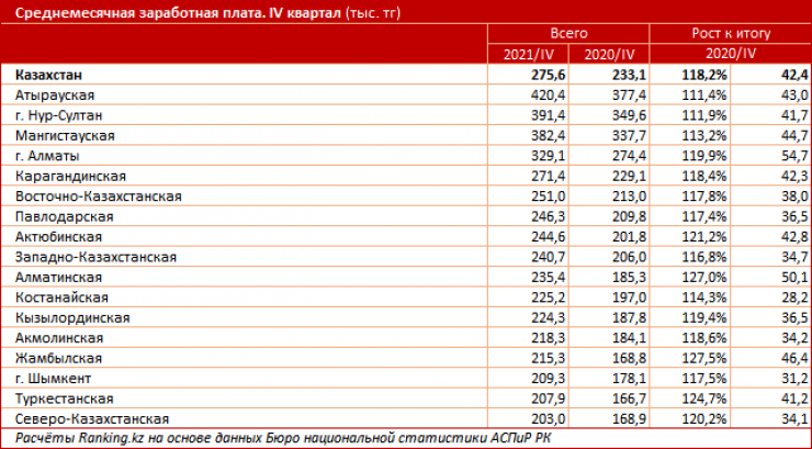 Заработная плата Казахстан. Зарплата в Казахстане. Средняя зарплата в Казахстане. Зарплата в долларах.