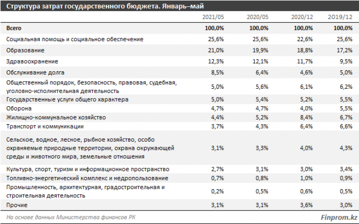 Расходы государственного бюджета. Структура государственного бюджета. Бюджет Казахстана доходы. Государственные затраты.