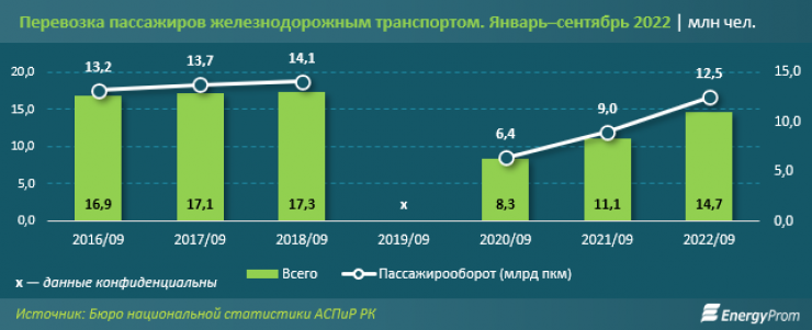  />

Көбінесе пойыз қызметін елорда тұрғындары пайдаланды: 3,5 мың адам. Одан кейінгі орында Ақтөбе және Қызылорда облыстары тұр. Ең төменгі көрсеткіш Батыс Қазақстан облысында тіркелді.